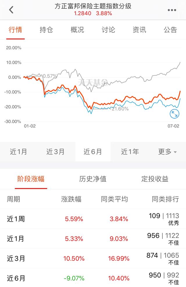 医疗、白酒等高位基金回调，下周这几只低位基