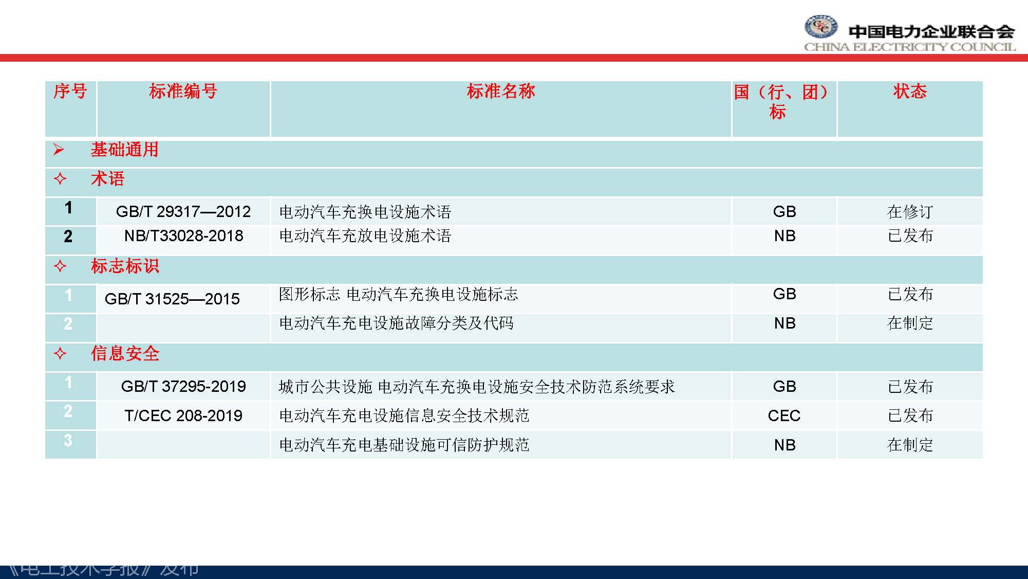 中电联标准化管理中心刘永东主任：电动汽车无线充电标准体系规划