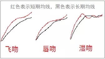 缠论：怎么判断回调结束