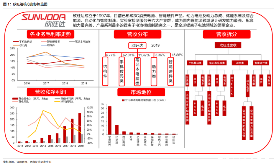欣旺达深度解析：锂离子电池模组龙头，多业务并进未来可期