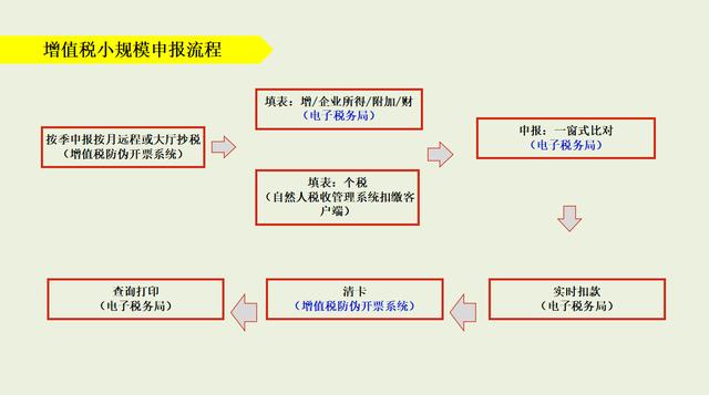 还有这等操作？会计不知道的：纳税申报流程及注意事项，太吃亏了