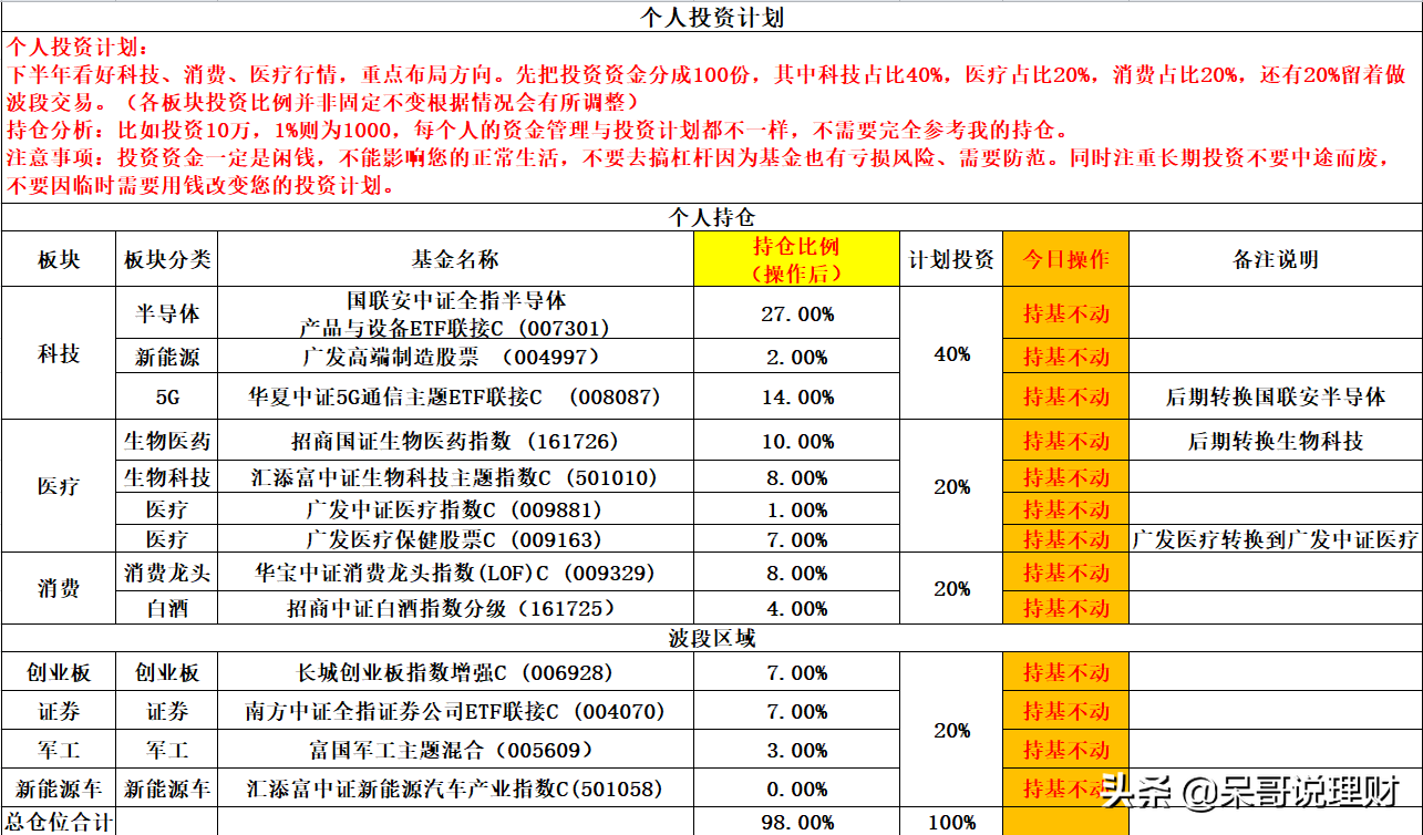 10.22操作贴：医药、白酒、军工、半导体、新能源车如何操作