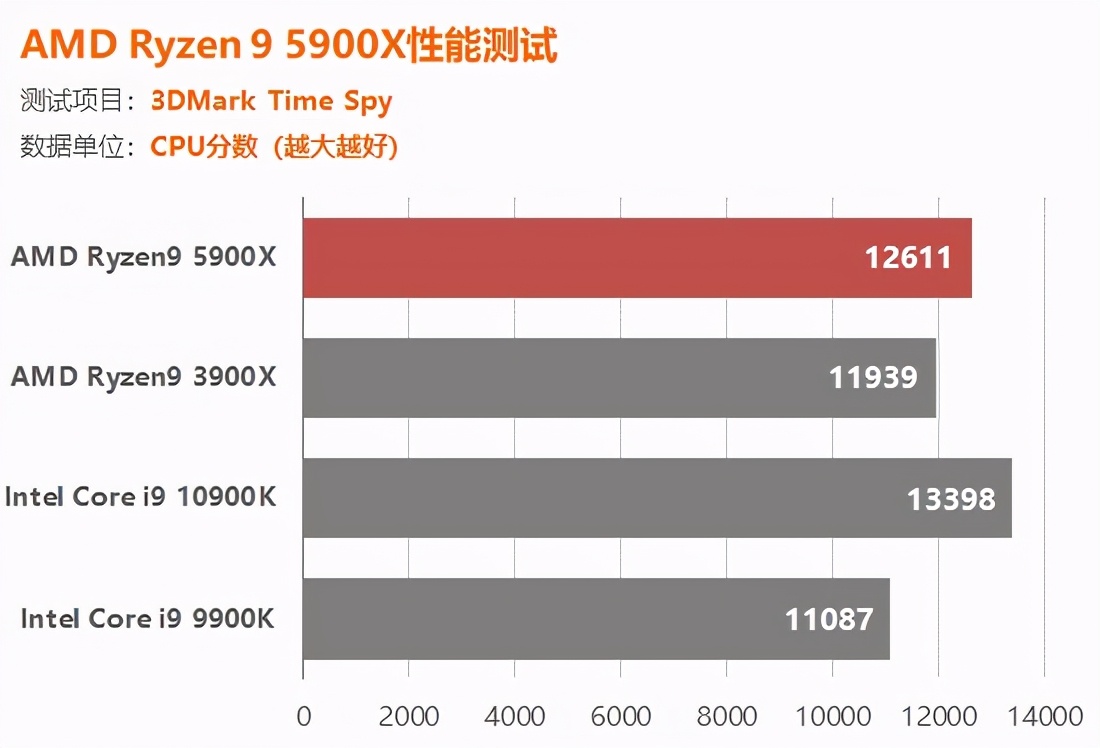 AMD锐龙5900X评测：捅破英特尔游戏性能天花板