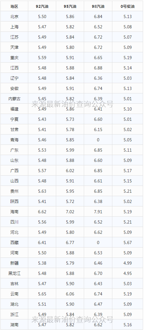 今日油价｜2020年5月19日最新油价(汽油、柴油价格