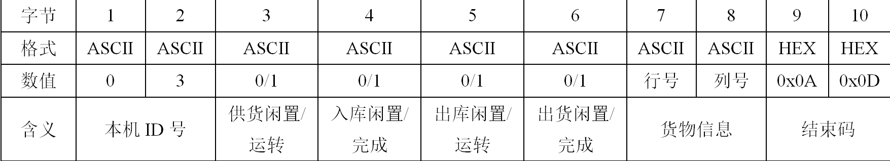 應用變頻定位技術，設計立體倉庫的全自動巷道堆垛機系統