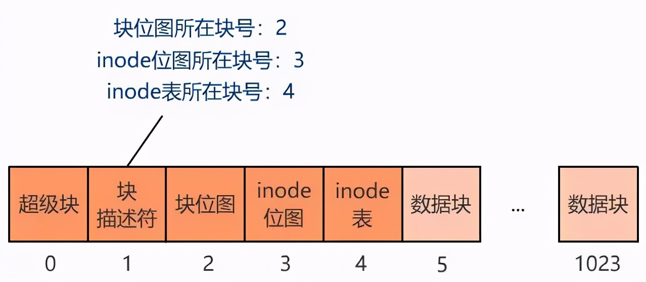 图解 | 你管这破玩意叫文件系统？