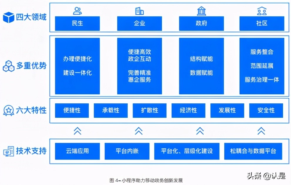 移动政务报告2021：小程序时代与移动政务