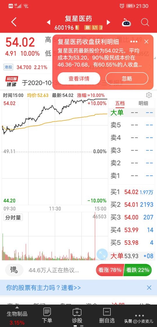 复星医药涨停了，一天挣了一个月工资