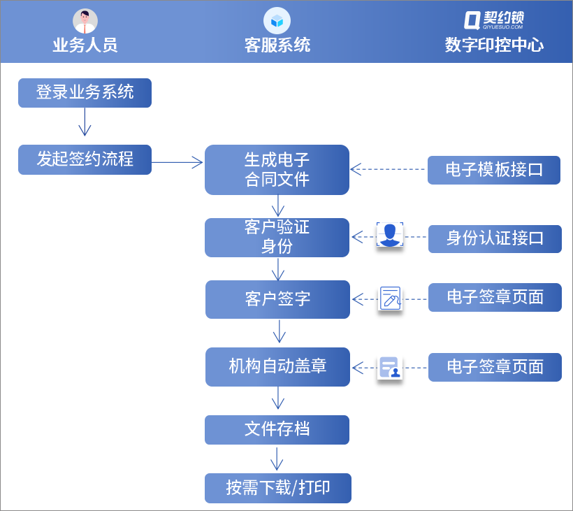 武汉天然气引入数字化印控，30多种业务文件在线签、管理提效90%