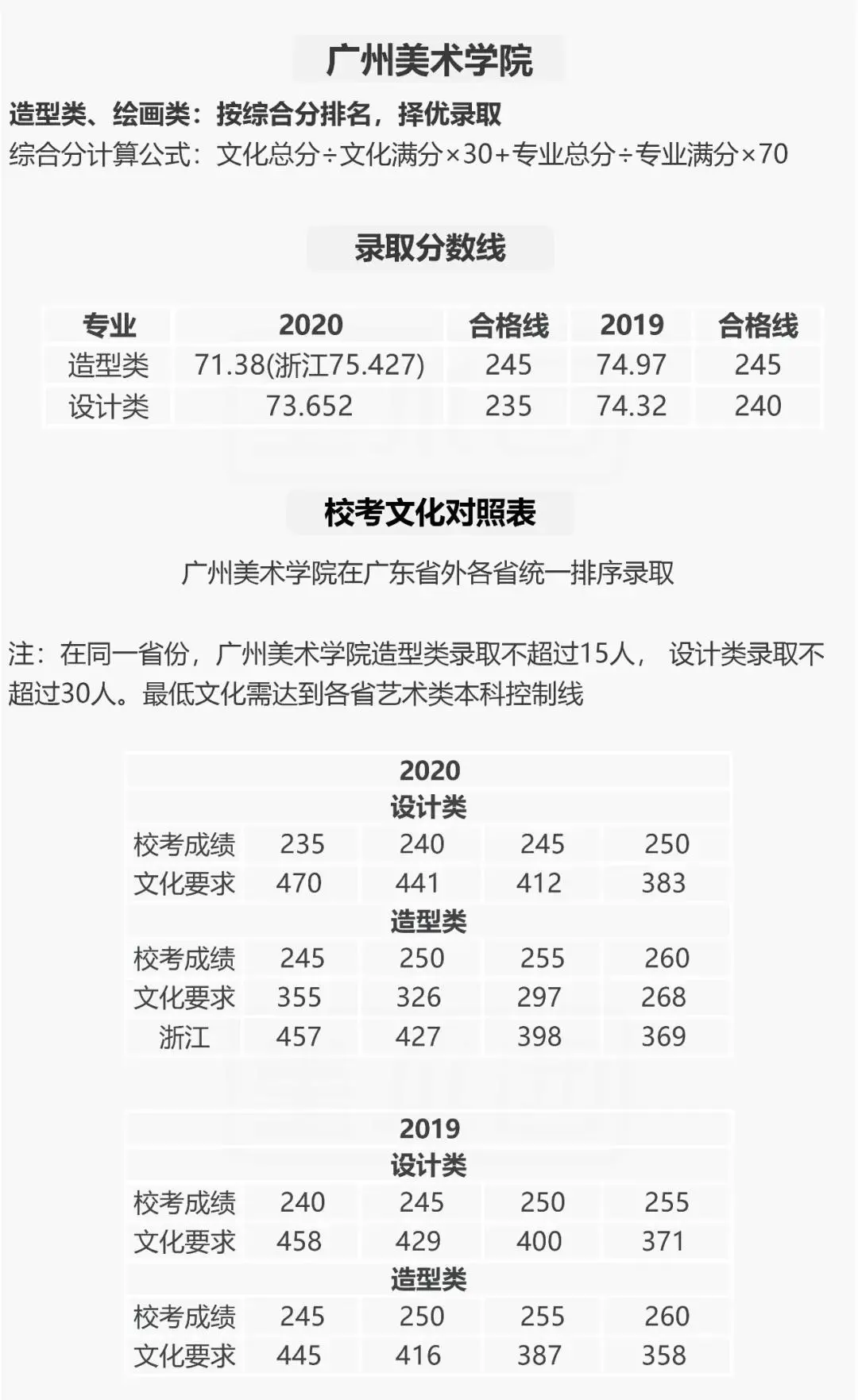 重点艺术类院校文化、专业录取分数线汇总，给自己定个小目标