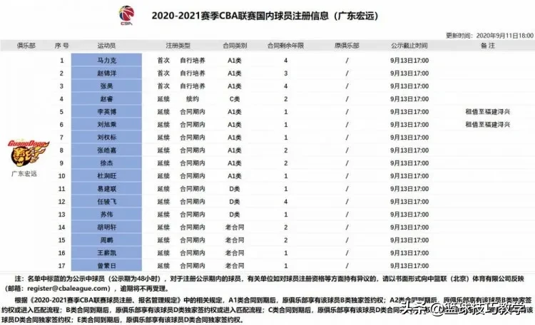广东男篮三人拿下顶薪，17人大名单正式出炉