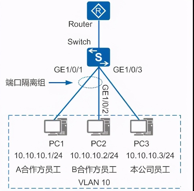 如何使同vlan中ip禁止访问？端口隔离与vlan有何不同？