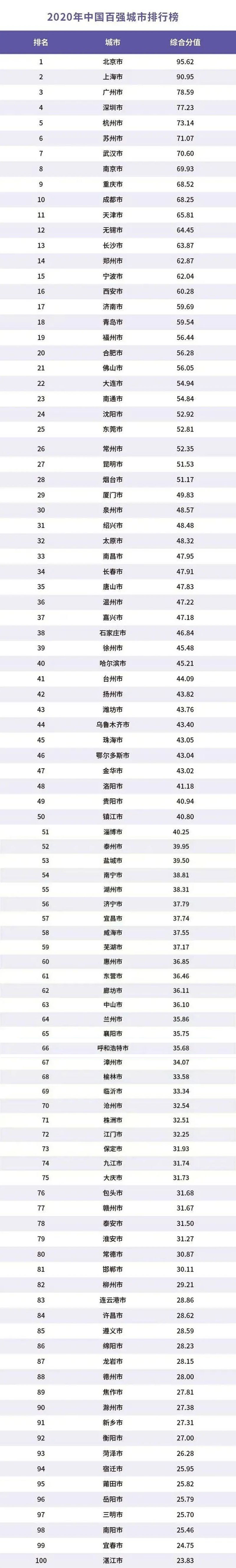 ä¸­å½æå¼ºç100åº§åé½æ¯è° 2020å¹´ä¸­å½ç¾å¼ºåå¸æè¡æ¦