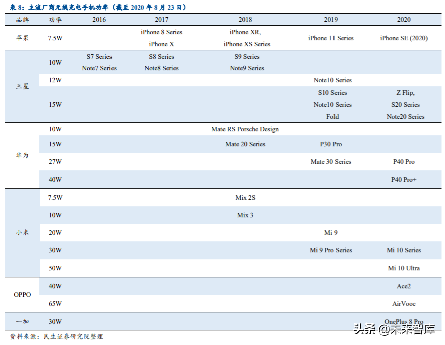 手机充电行业研究与投资机会分析：快充新赛道，行业势不可挡