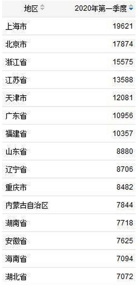 七省市人均收入过万，最高19621元，一季度你的收