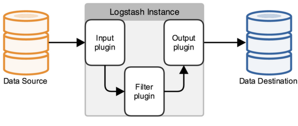 原理實踐，全面講解Logstash+Kibana+kafka