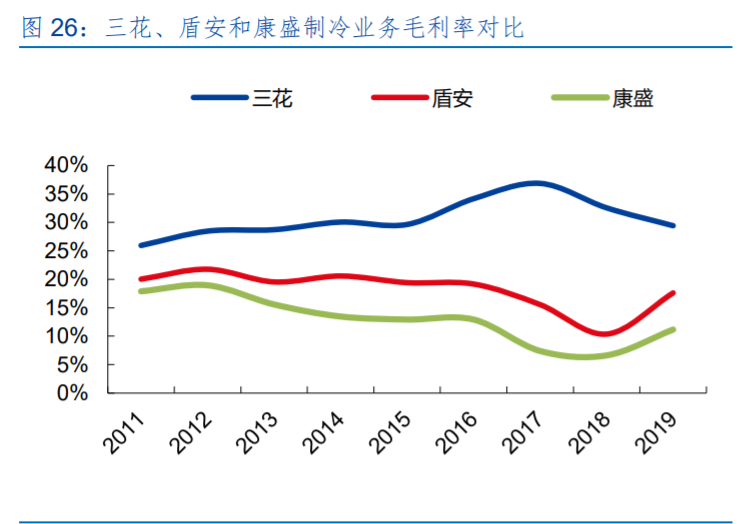 三花智控投资价值分析 制冷龙头 汽零新秀 报告精读 未来智库