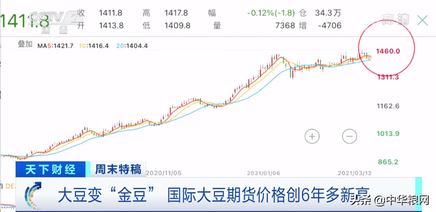 大豆变“金豆”，价格触及6年来最高！美国库存告急面临耗尽