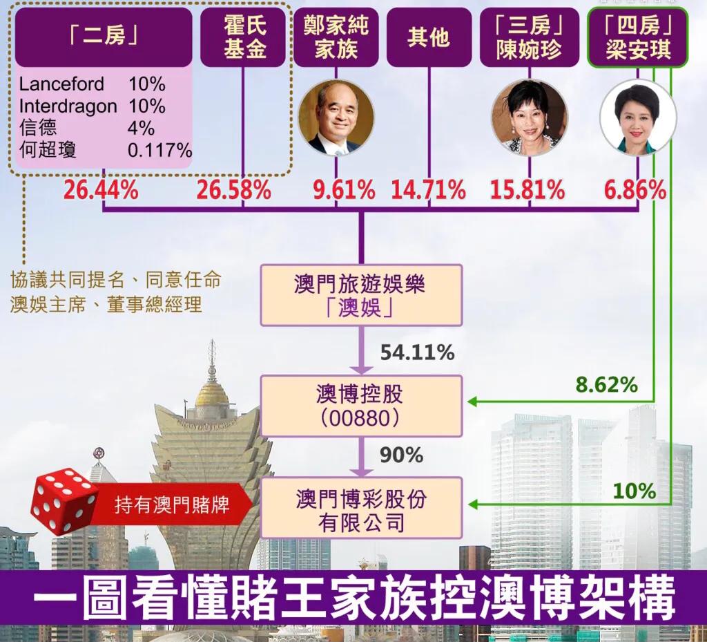 谁是赌王分家产的大赢家？揭秘澳娱公司股权归属