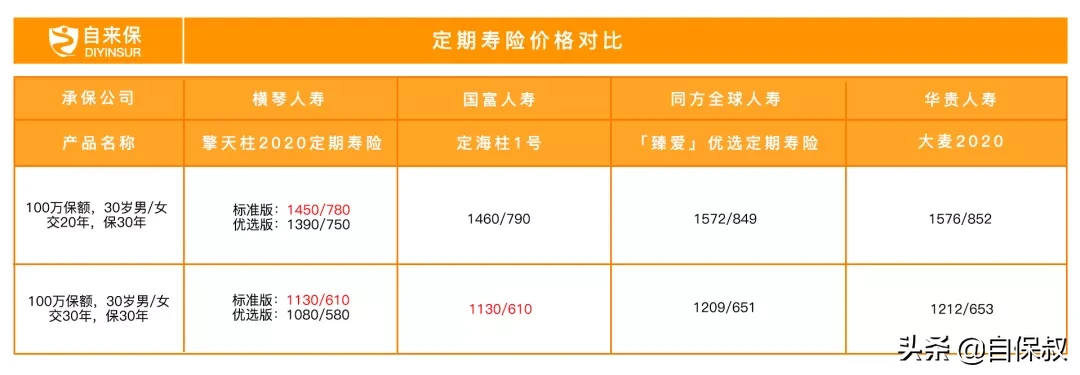 擎天柱2020，最新的“定寿一哥”