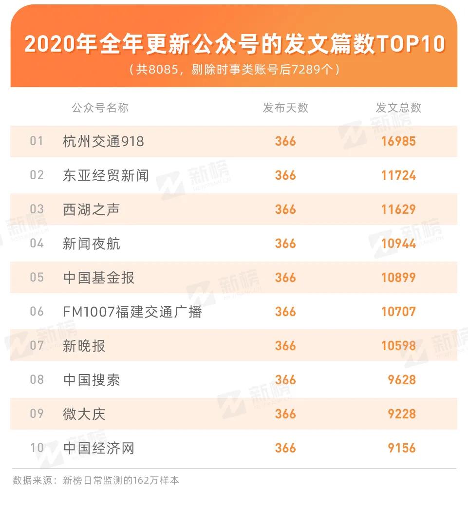 公众号的2020：一年发文3.8亿篇，原创占比不到6%
