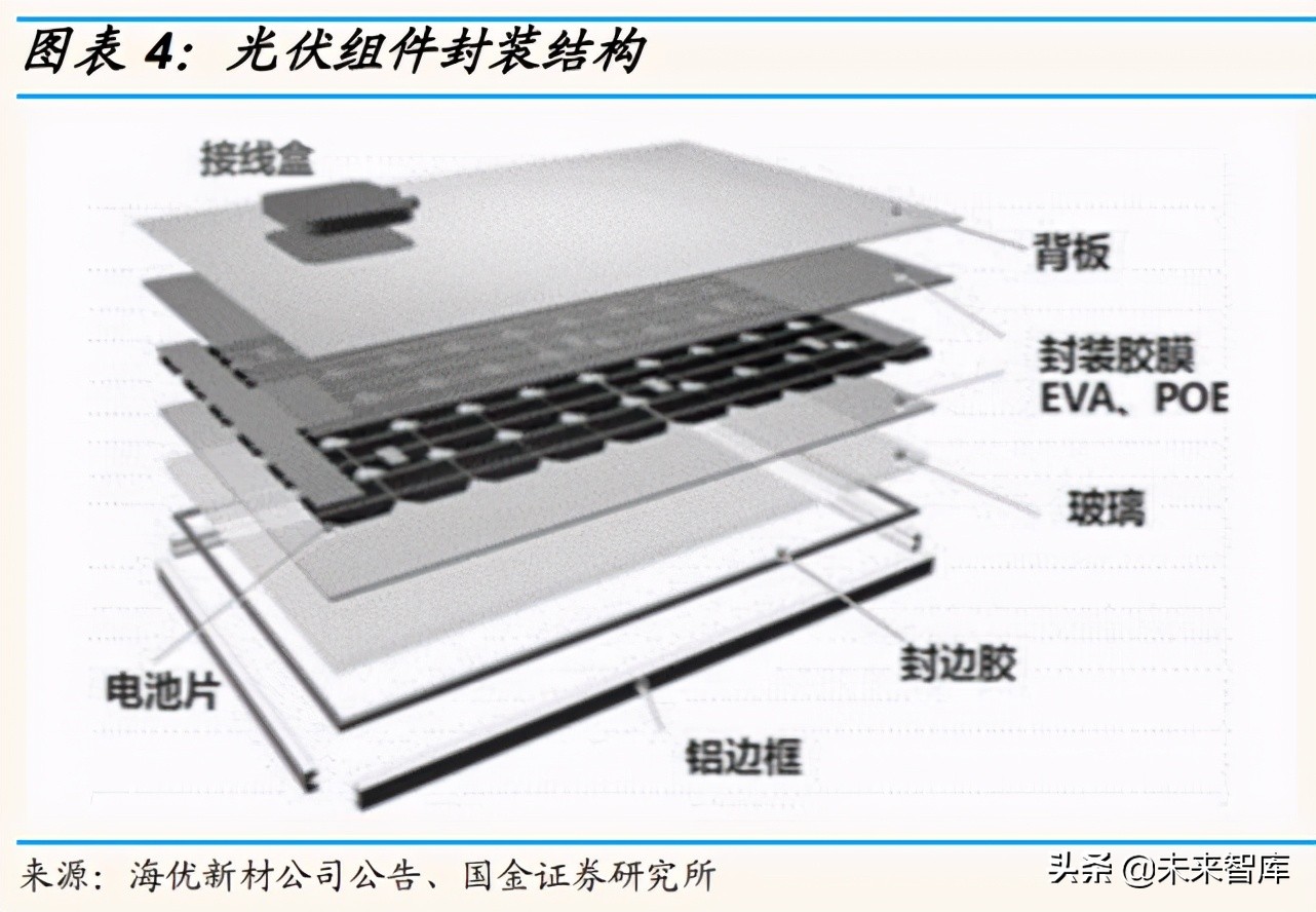 EVA光伏料产业分析：低碳时代催生的优质赛道