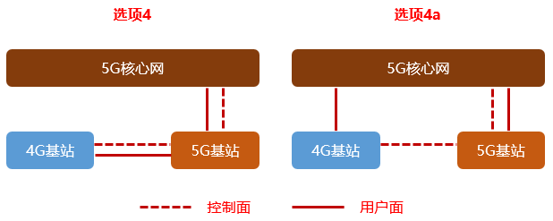 5G的NSA和SA，到底啥意思？