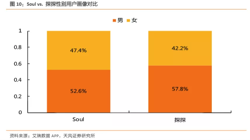Soul里的“盲盒”交友