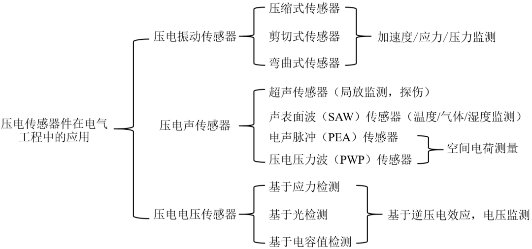 西安交通大学姚睿丰 等：压电材料与器件在电气工程领域的应用