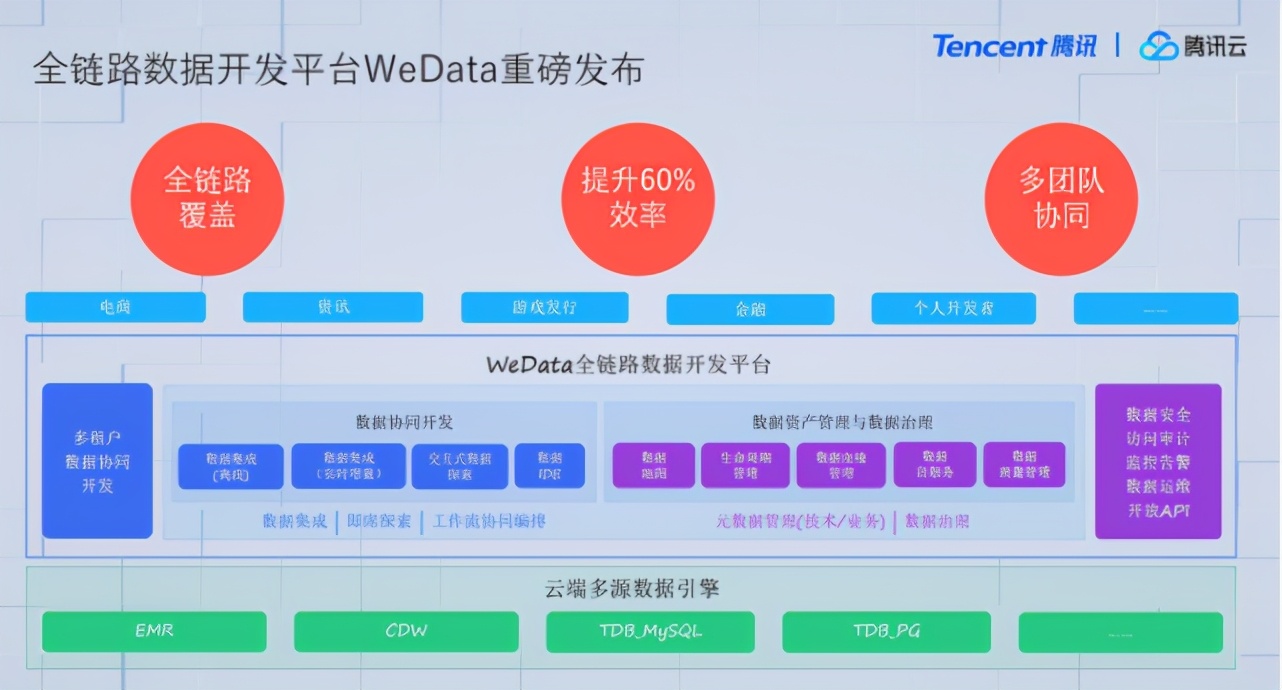 十年磨砺，四代大数据平台演进，腾讯云为什么能够踩对历史进程？