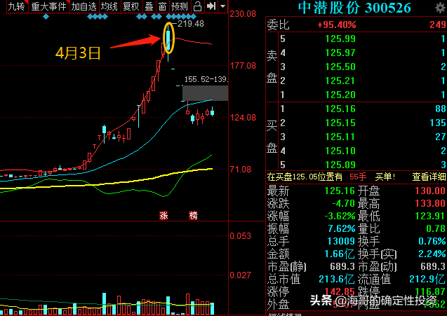 中潜、秀强、航天长峰、金健米业都被我写死，