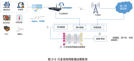 行业现场网数字孪生白皮书