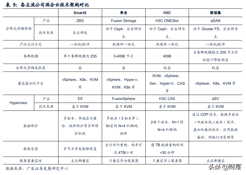 云计算行业专题报告：混合云市场蓝海价值被逐步认知