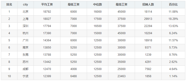 4月程序员工资统计出炉，平均14596元/月 你处在什么水平？