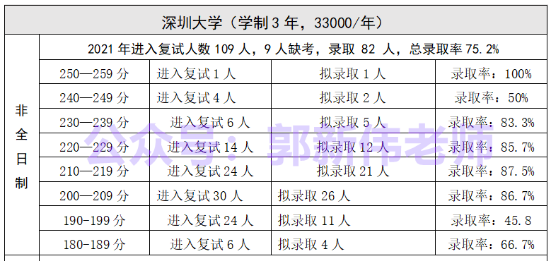 广东省--会计专硕招生院校2018-2021年录取情况分析