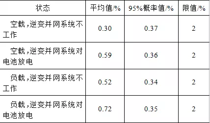 蓄电池逆变并网技术在变电站中的应用分析