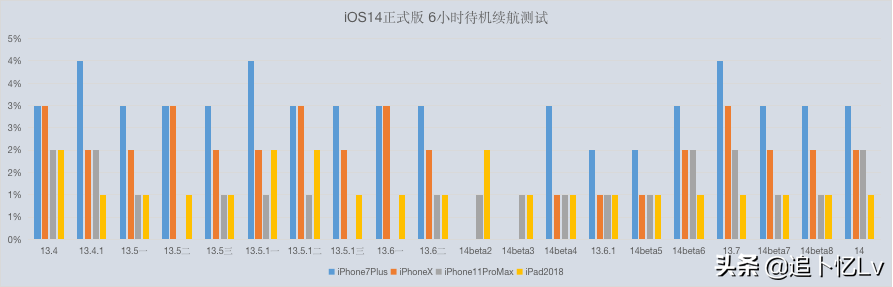 iOS14正式版体验分享，最全面最细致的数据分享