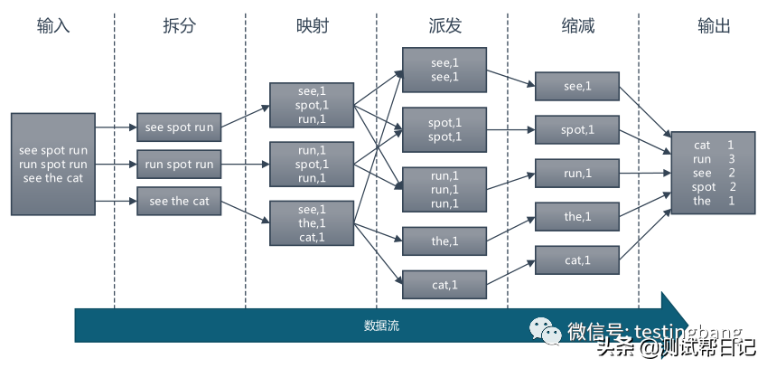 Hadoop大数据实战系列文章之Mapreduce 计算框架