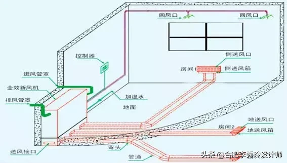 新風系統到底值不值得裝?良多業主搞不懂,裝完后悔了,太費錢了
