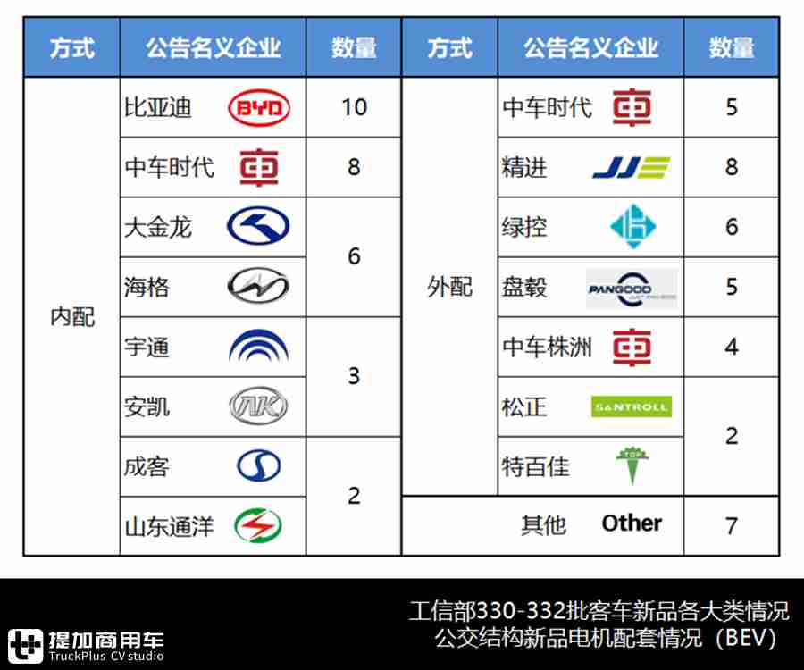 比亚迪新款公交亮相、开沃仿古车金旅极星问世