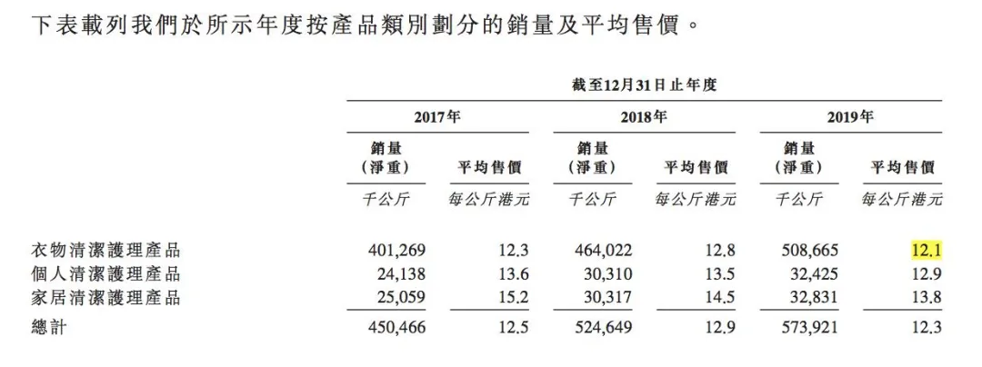 低调的蓝月亮要上市了，击败宝洁、联合利华的