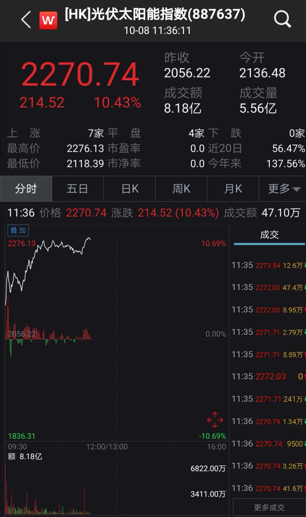 光伏股大爆发！最牛暴涨38%，千亿巨头飙12%！新冠治疗有重大疗效，700亿医药股狂拉17%