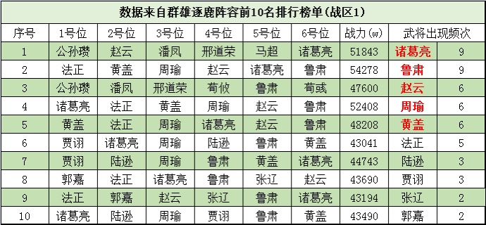 三幻：群雄逐鹿T0武将排名公布！黄盖上榜，榜首无愧人权卡之名