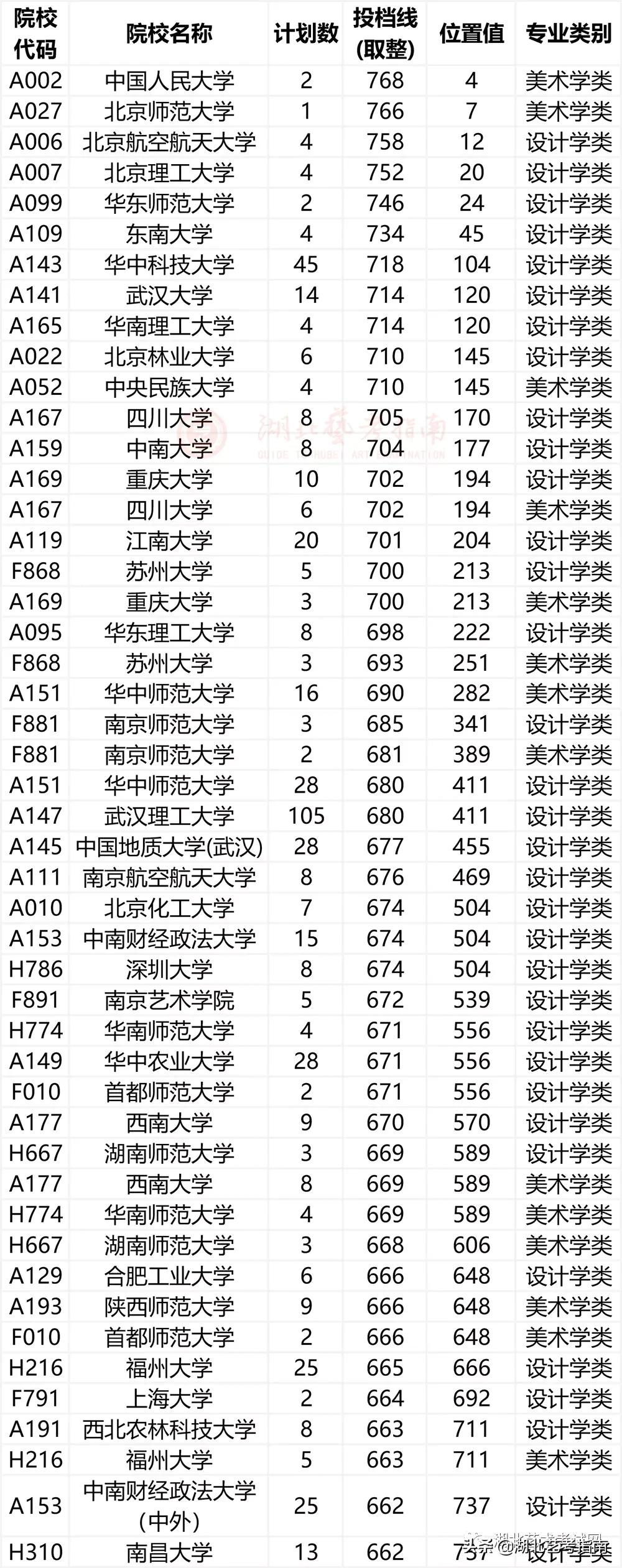 湖北省2020年艺术本科（一）平行志愿投档线、计划数、位置值