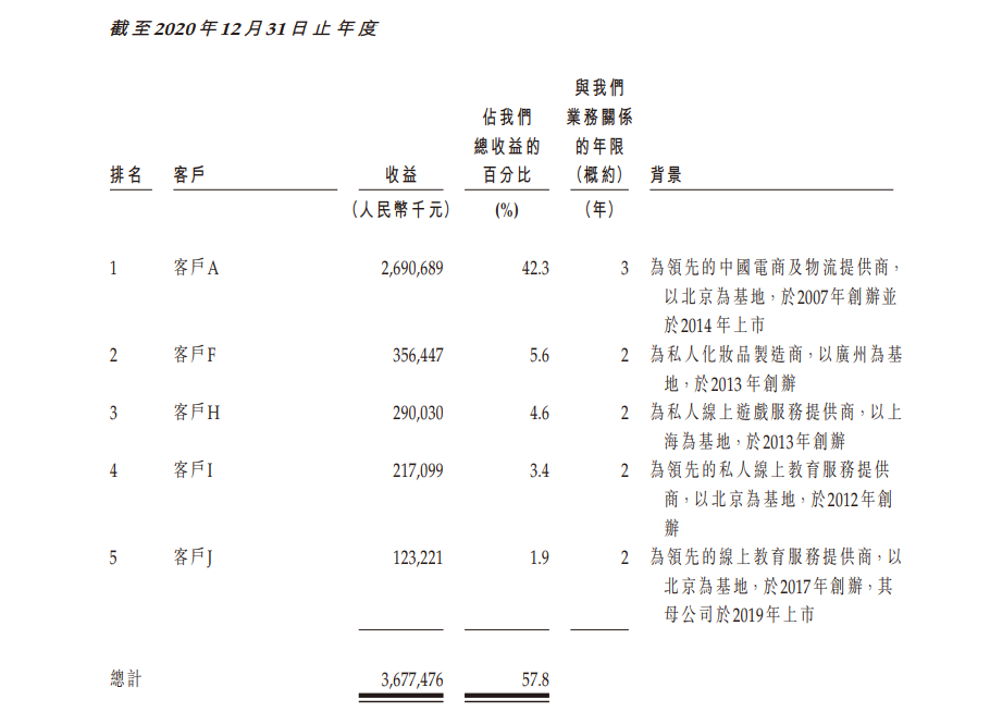 年收入64亿元的短视频营销公司优矩，要在香港上市，一年利润1亿