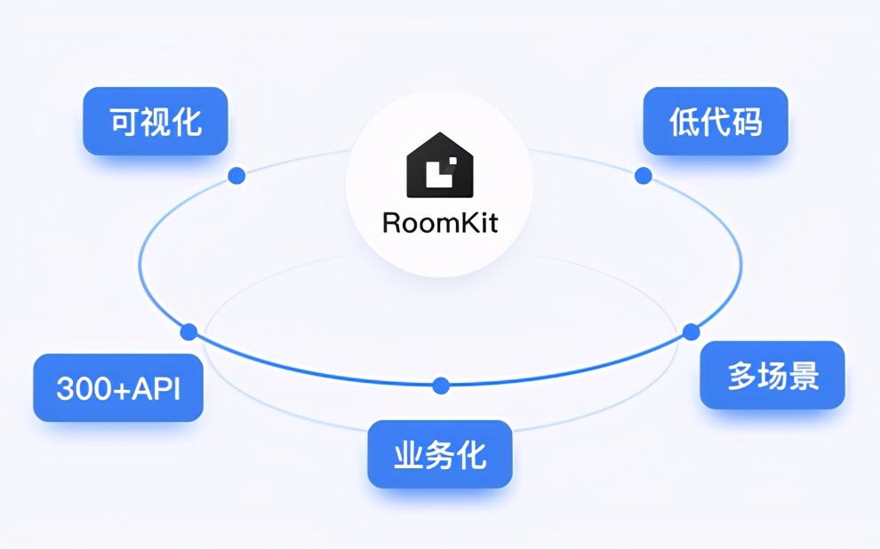 即构发布首个面向全行业的低代码互动平台产品 RoomKit