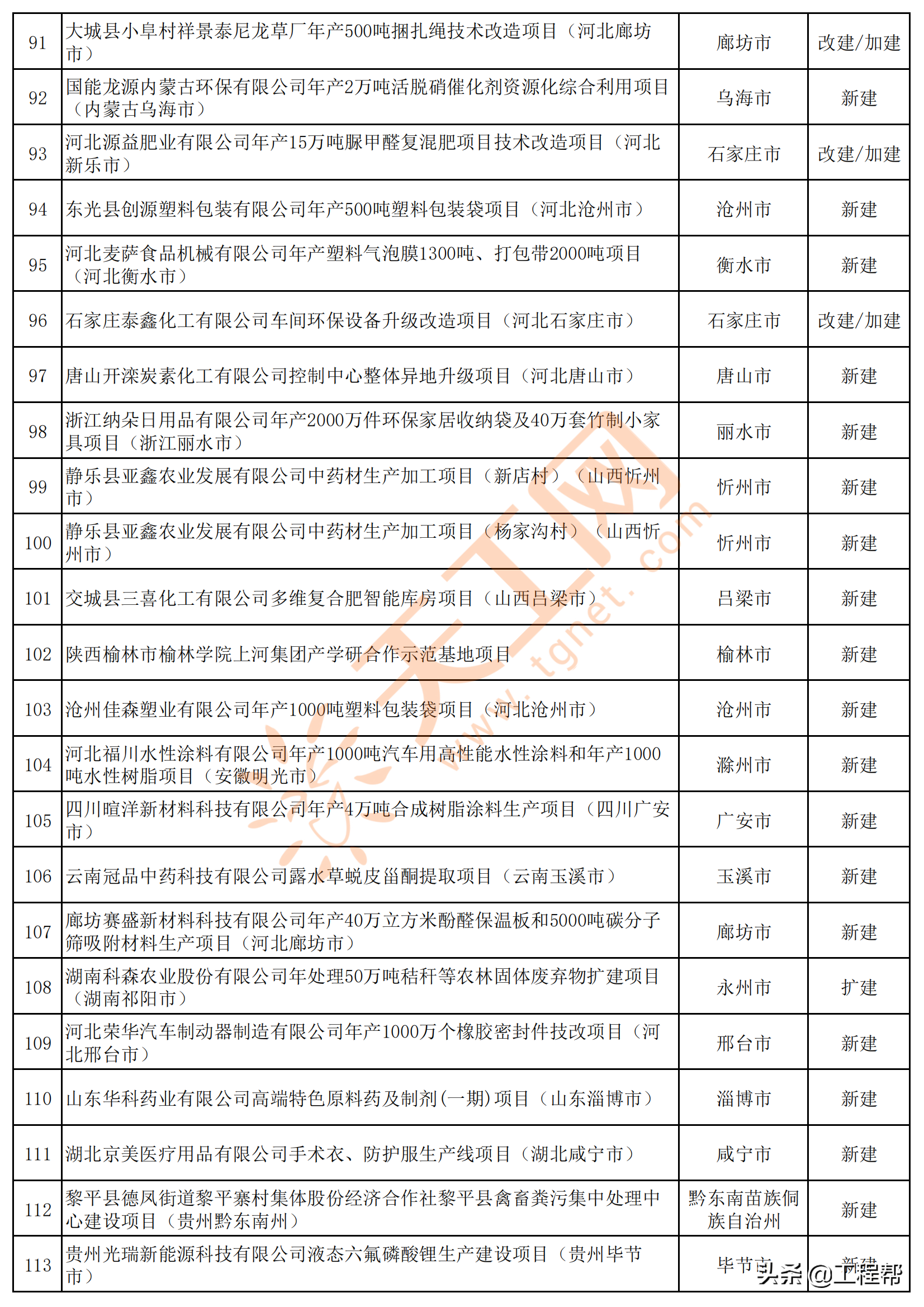 2021年全国拟建在建医药化工类项目清单（共2531个）