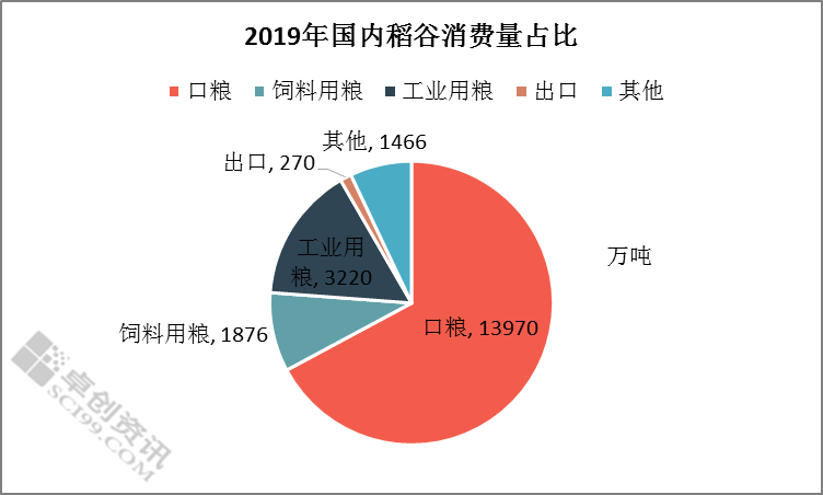 从饲料与工业用粮看国内粮食安全问题