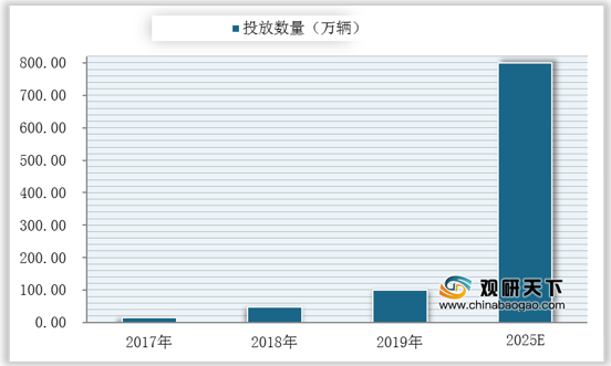 2020年我国共享电单车投放数逐年增长 用户认可度逐渐提高