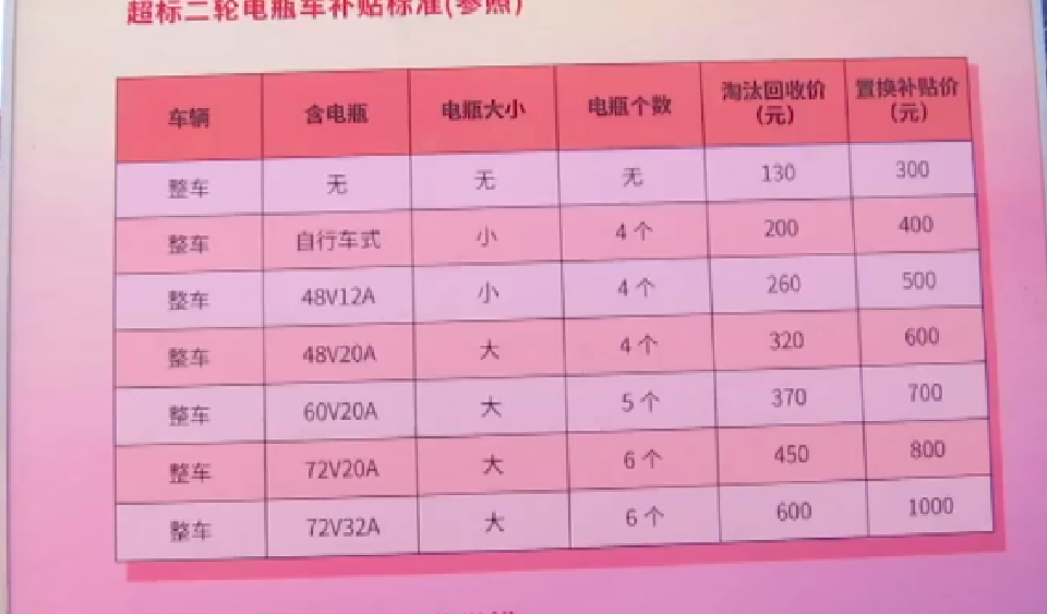 旧车抵扣200-1000元，同样的电动车，为什么换购价格相差却很大？